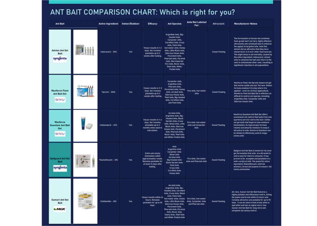Ant Bait Comparison Chart